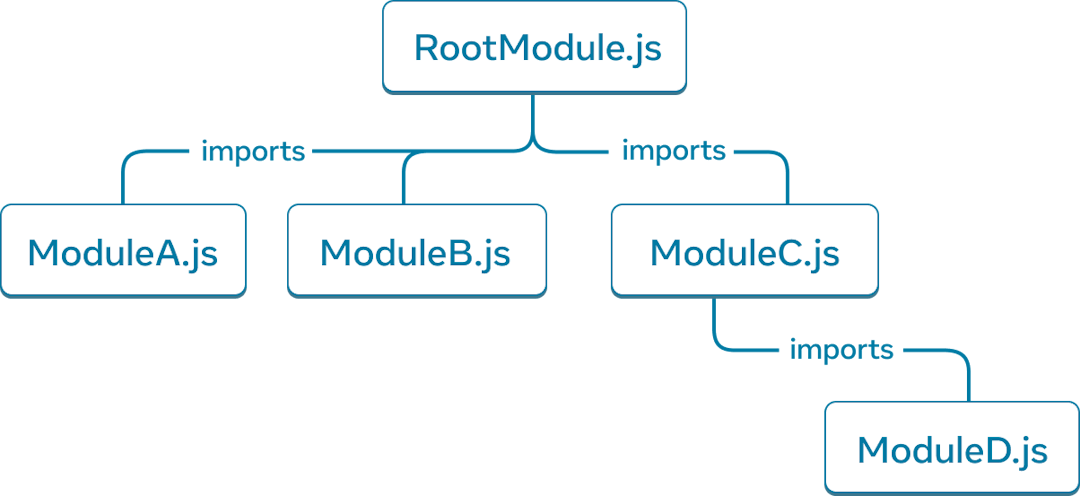 Un grafico albero con cinque nodi. Ogni nodo rappresenta un modulo JavaScript. Il nodo più in alto è chiamato 'RootModule.js'. Ha tre frecce che si estendono ai nodi: 'ModuleA.js', 'ModuleB.js', e 'ModuleC.js'. Ogni freccia è etichettata con 'importa'. Il nodo 'ModuleC.js' ha una singola freccia 'importa' che punta al nodo chiamato 'ModuleD.js'.