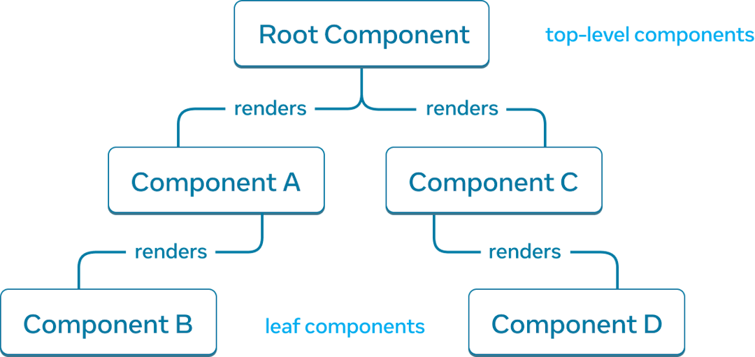 Un grafico albero con cinque nodi, con ogni nodo rappresentante un componente. Il nodo radice è posizionato in alto ed è chiamato 'Componente Radice'. Ha due frecce che si estendono in basso a due nodi chiamati 'Componente A' e 'Componente C'. Ognuna di queste frecce è etichettata con 'renderizza'. 'Componente A' ha una singola freccia 'renderizza' verso il nodo 'Componente B'. 'Componente C' ha una singola freccia 'renderizza' verso il nodo chiamato 'Componente D'.